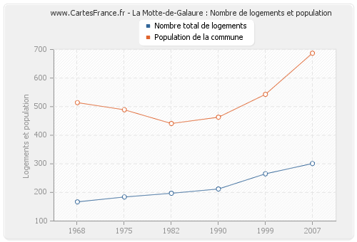 La Motte-de-Galaure : Nombre de logements et population